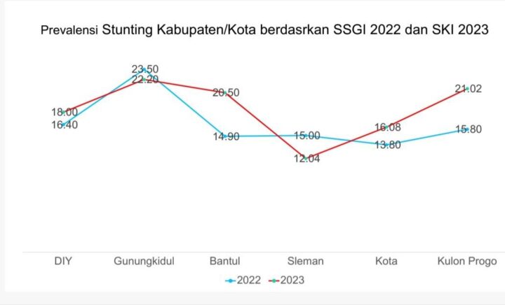 Rilis Data Penurunan Stunting