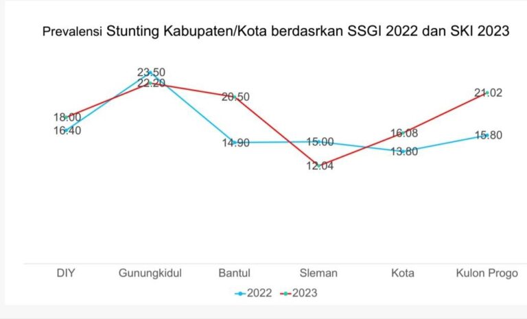 Rilis Data Penurunan Stunting